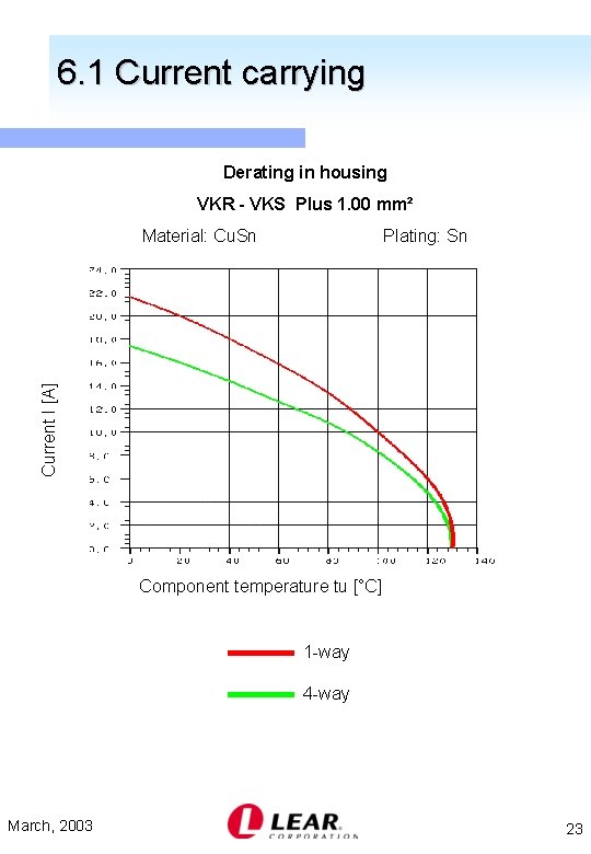6. 1 Current carrying Derating in housing VKR - VKS Plus 1. 00 mm²