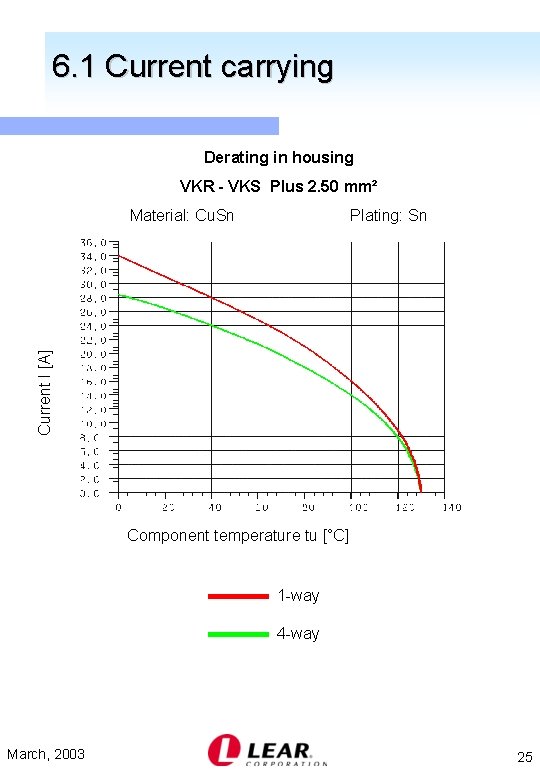 6. 1 Current carrying Derating in housing VKR - VKS Plus 2. 50 mm²