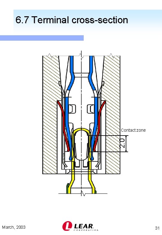 6. 7 Terminal cross-section 2. 0 Contact zone March, 2003 31 