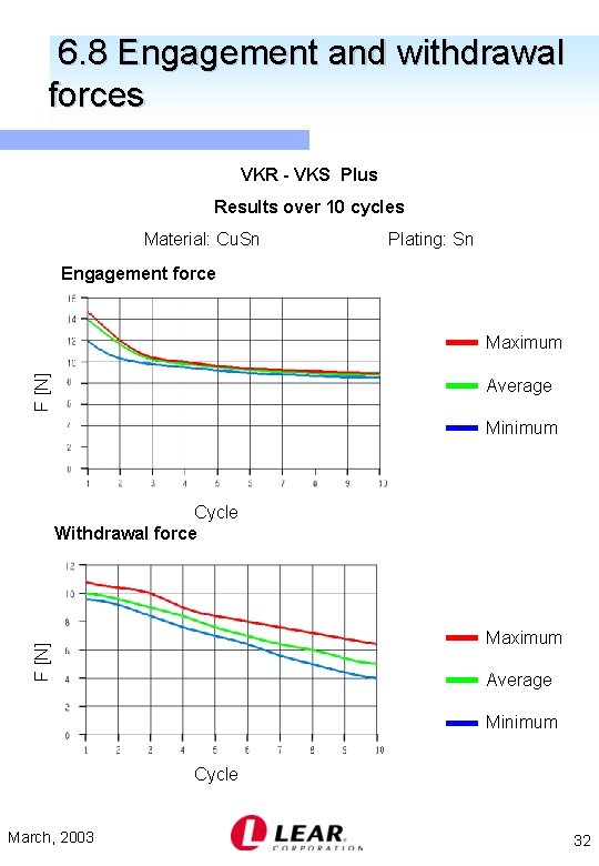 6. 8 Engagement and withdrawal forces VKR - VKS Plus Results over 10 cycles