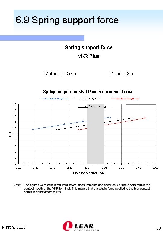 6. 9 Spring support force VKR Plus Material: Cu. Sn Plating: Sn Spring support