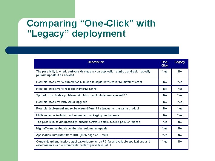 Comparing “One-Click” with “Legacy” deployment Description One. Click Legacy The possibility to check software