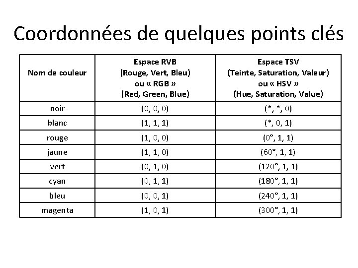 Coordonnées de quelques points clés Espace RVB (Rouge, Vert, Bleu) ou « RGB »
