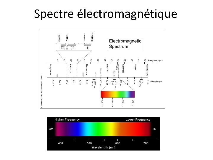 Spectre électromagnétique 