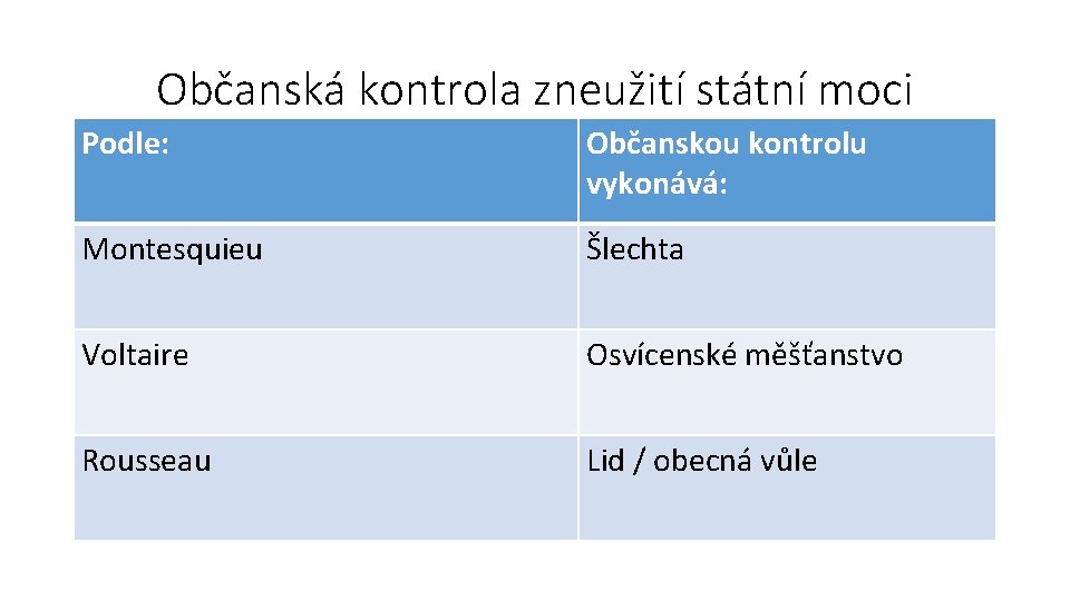 Občanská kontrola zneužití státní moci Podle: Občanskou kontrolu vykonává: Montesquieu Šlechta Voltaire Osvícenské měšťanstvo