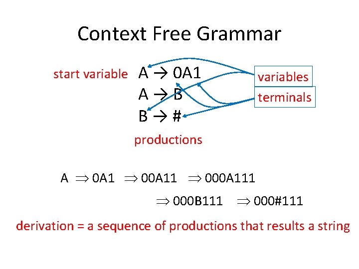 Context Free Grammar start variable A → 0 A 1 A→B B→# variables terminals
