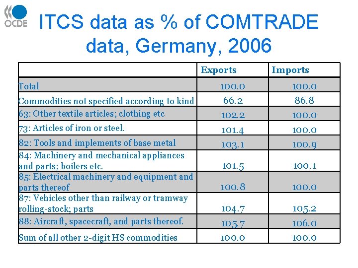 ITCS data as % of COMTRADE data, Germany, 2006 Exports Total Commodities not specified