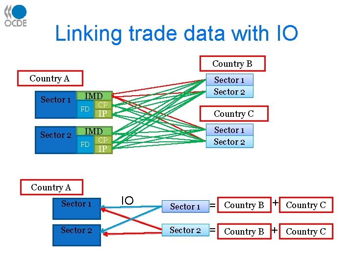 Linking trade data with IO Country B Country A Sector 1 IMD FD Sector