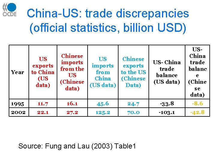 China-US: trade discrepancies (official statistics, billion USD) Chinese US Chinese imports exports from the