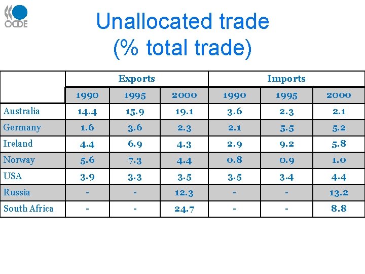 Unallocated trade (% total trade) Exports Imports 1990 1995 2000 Australia 14. 4 15.