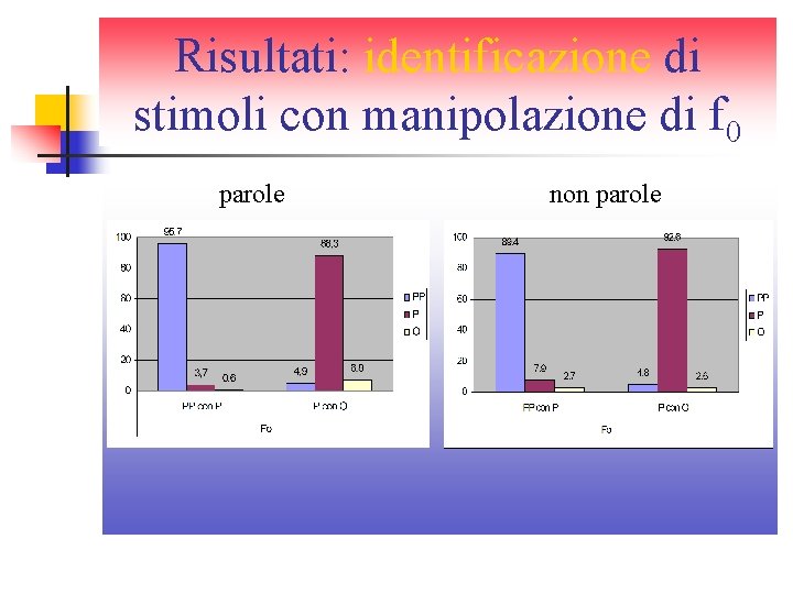 Risultati: identificazione di stimoli con manipolazione di f 0 parole non parole Risultati: identificazione di stimoli con manipolazione di f 0 parole non parole