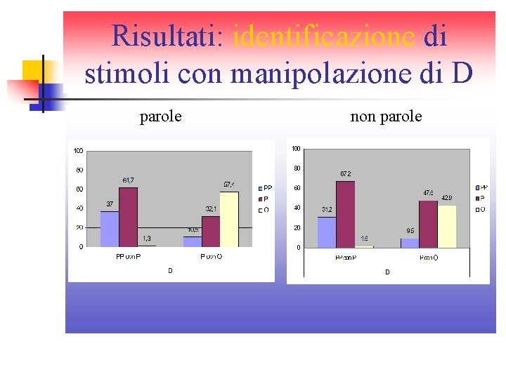 Risultati: identificazione di stimoli con manipolazione di D parole non parole Risultati: identificazione di stimoli con manipolazione di D parole non parole