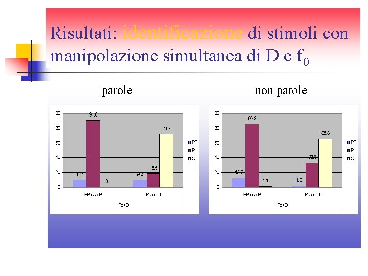 Risultati: identificazione di stimoli con manipolazione simultanea di D e f 0 parole non Risultati: identificazione di stimoli con manipolazione simultanea di D e f 0 parole non