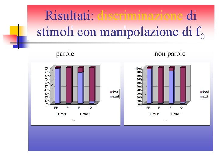 Risultati: discriminazione di stimoli con manipolazione di f 0 parole non parole Risultati: discriminazione di stimoli con manipolazione di f 0 parole non parole