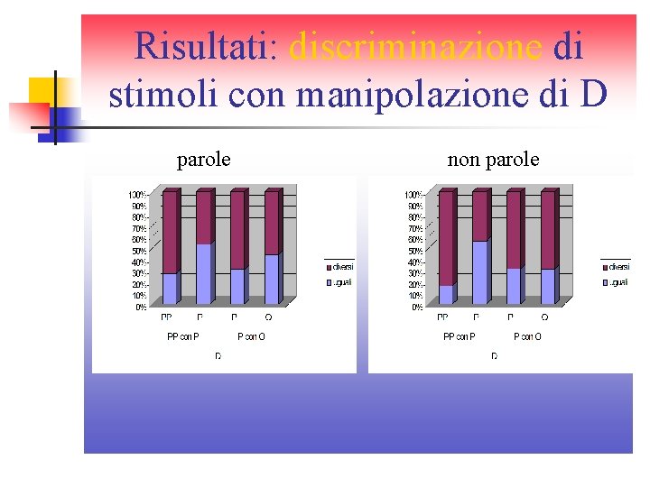 Risultati: discriminazione di stimoli con manipolazione di D parole non parole Risultati: discriminazione di stimoli con manipolazione di D parole non parole