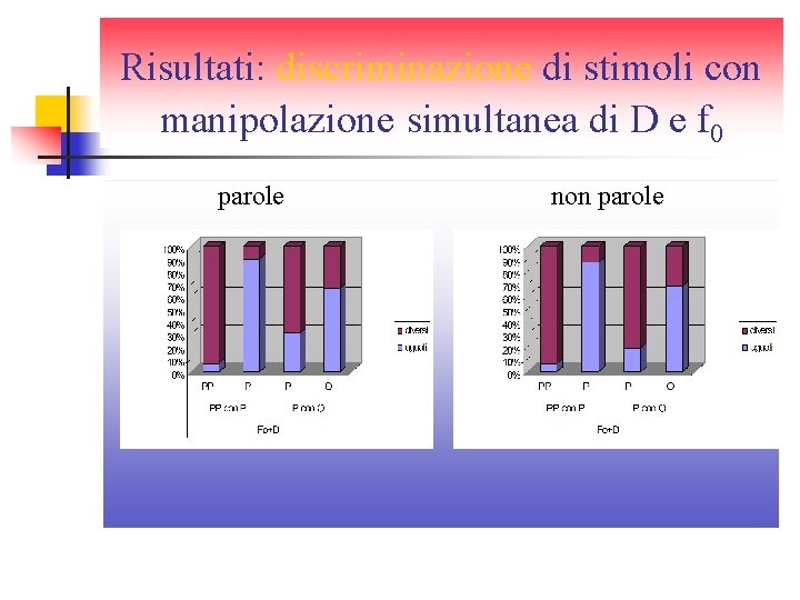 Risultati: discriminazione di stimoli con manipolazione simultanea di D e f 0 parole non Risultati: discriminazione di stimoli con manipolazione simultanea di D e f 0 parole non