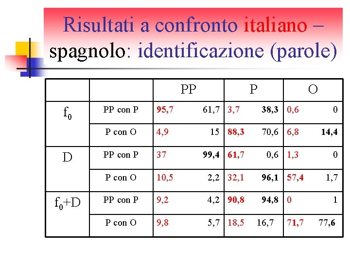 Risultati a confronto italiano – spagnolo: identificazione (parole) PP f 0 D f 0+D Risultati a confronto italiano – spagnolo: identificazione (parole) PP f 0 D f 0+D