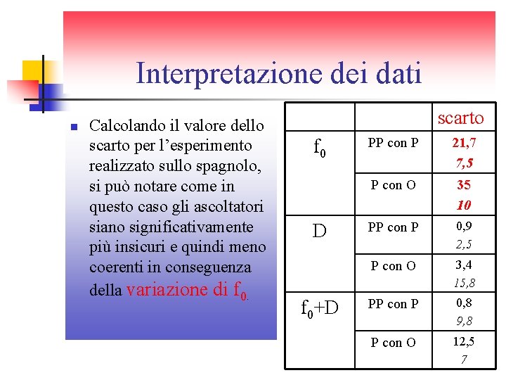 Interpretazione dei dati n Calcolando il valore dello scarto per l’esperimento realizzato sullo spagnolo, Interpretazione dei dati n Calcolando il valore dello scarto per l’esperimento realizzato sullo spagnolo,