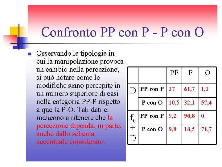 Confronto PP con P - P con O n Osservando le tipologie in cui Confronto PP con P - P con O n Osservando le tipologie in cui