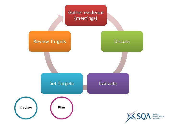 Gather evidence (meetings) Review Targets Set Targets Discuss Evaluate 