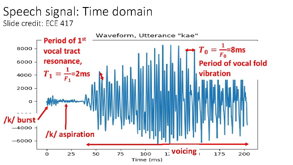 Speech signal: Time domain Slide credit: ECE 417 /k/ burst /k/ aspiration voicing 