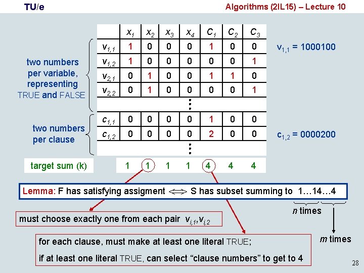 TU/e two numbers per variable, representing TRUE and FALSE two numbers per clause target