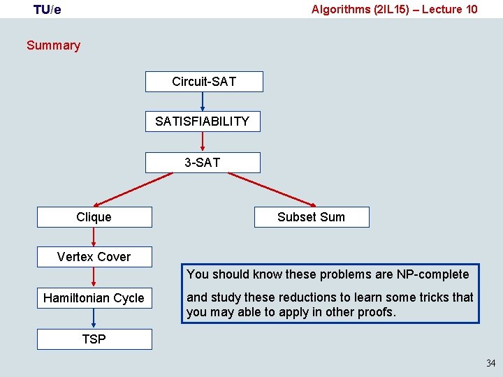 TU/e Algorithms (2 IL 15) – Lecture 10 Summary Circuit-SAT SATISFIABILITY 3 -SAT Clique