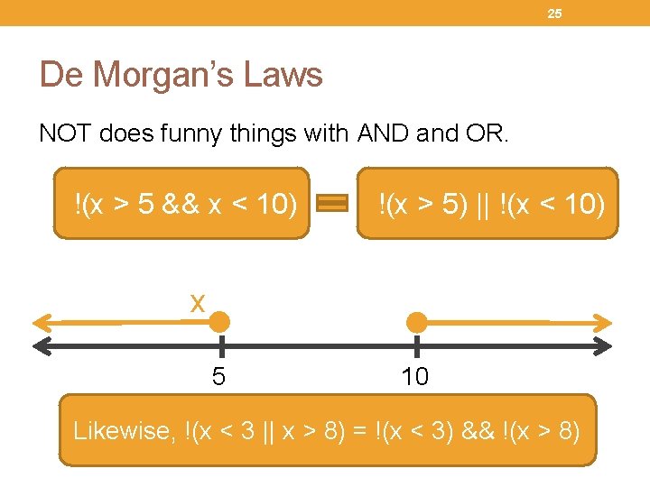 25 De Morgan’s Laws NOT does funny things with AND and OR. !(x >