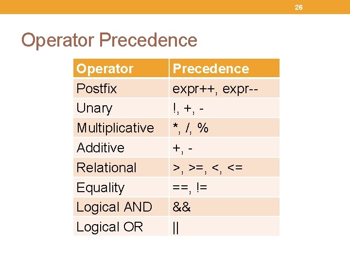 26 Operator Precedence Operator Postfix Unary Multiplicative Additive Relational Equality Logical AND Logical OR
