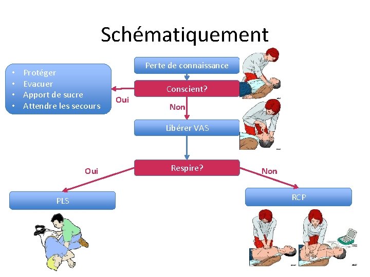 Schématiquement • • Protéger Evacuer Apport de sucre Attendre les secours Perte de connaissance