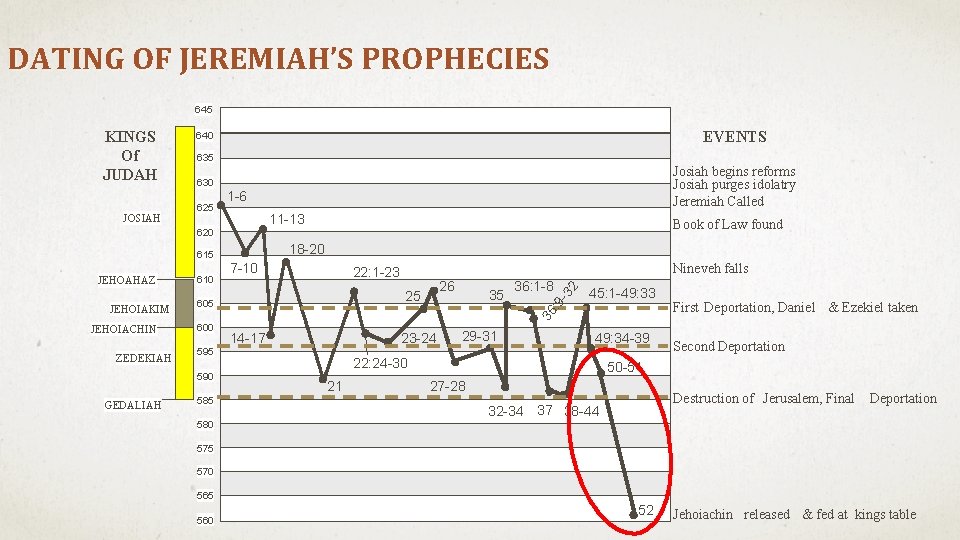 DATING OF JEREMIAH’S PROPHECIES 645 635 1 -6 11 -13 18 -20 615 JEHOIACHIN