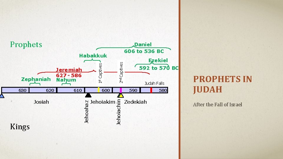 Prophets Daniel 606 to 536 BC 620 Josiah Kings 1 st Captives 610 600