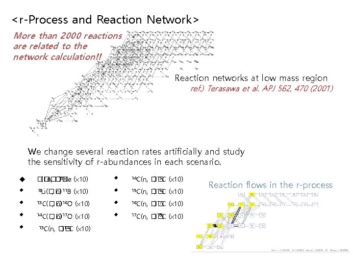 <r-Process and Reaction Network> More than 2000 reactions are related to the network calculation!!