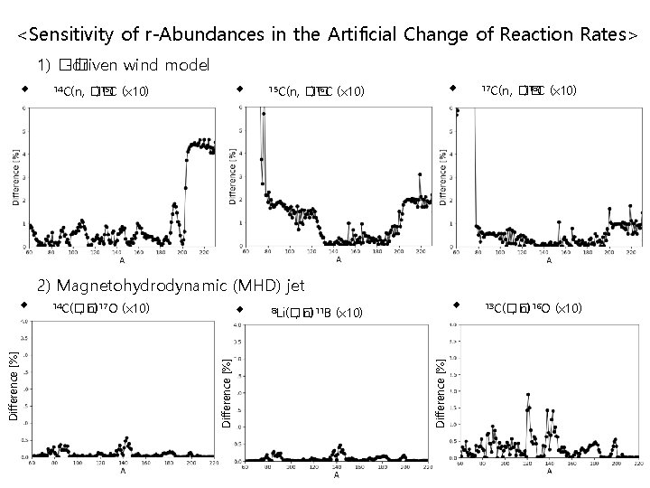 <Sensitivity of r-Abundances in the Artificial Change of Reaction Rates> 1) �� -driven wind