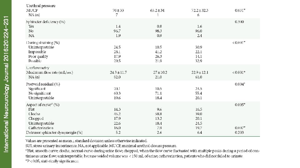 International Neurourology Journal 2016; 20: 224 -231 