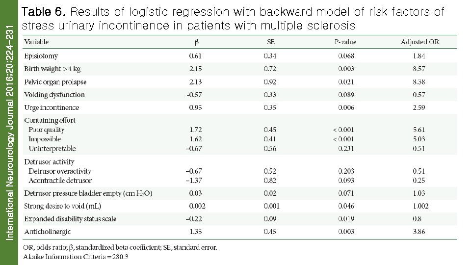 International Neurourology Journal 2016; 20: 224 -231 Table 6. Results of logistic regression with