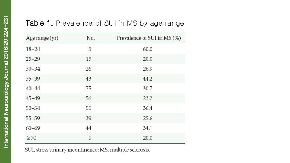 International Neurourology Journal 2016; 20: 224 -231 Table 1. Prevalence of SUI in MS