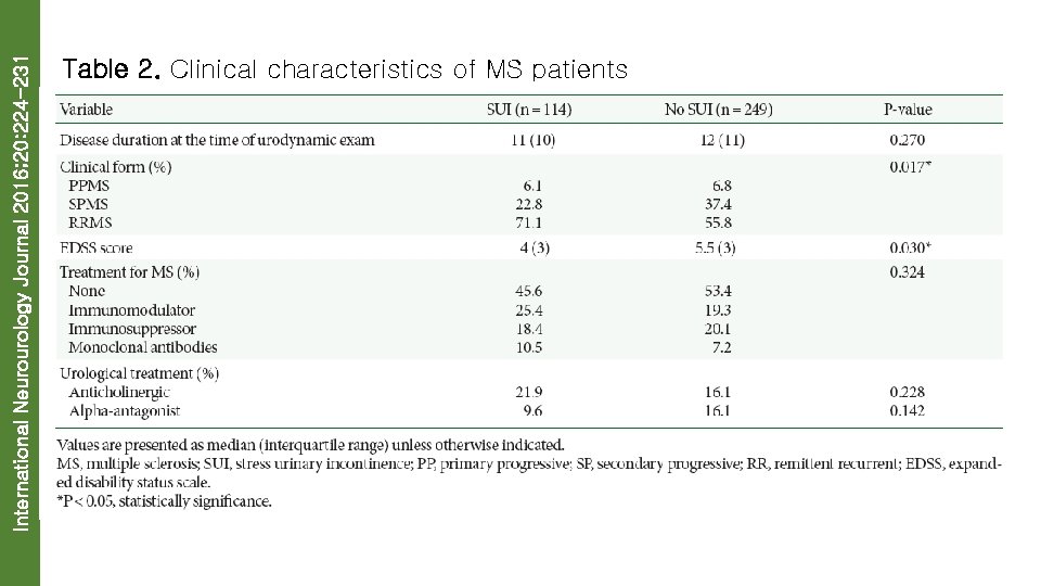 International Neurourology Journal 2016; 20: 224 -231 Table 2. Clinical characteristics of MS patients