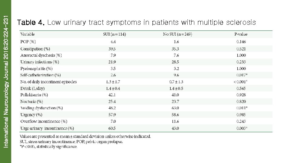 International Neurourology Journal 2016; 20: 224 -231 Table 4. Low urinary tract symptoms in