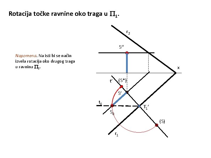 Rotacija točke ravnine oko traga u 1. r 2 S’’ Napomena. Na isti bi