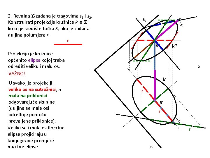 2. Ravnina zadana je tragovima s 1 i s 2. Konstruirati projekcije kružnice k