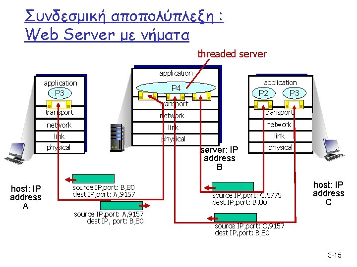 Συνδεσμική αποπολύπλεξη : Web Server με νήματα threaded server application P 3 application P