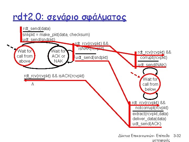 rdt 2. 0: σενάριο σφάλματος rdt_send(data) snkpkt = make_pkt(data, checksum) udt_send(sndpkt) rdt_rcv(rcvpkt) && is.