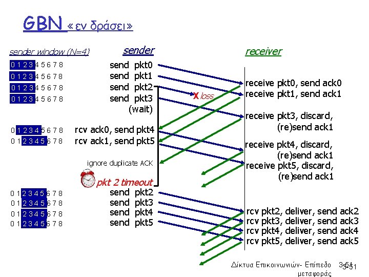 GBN «εν δράσει» sender window (N=4) 012345678 012345678 sender send pkt 0 send pkt