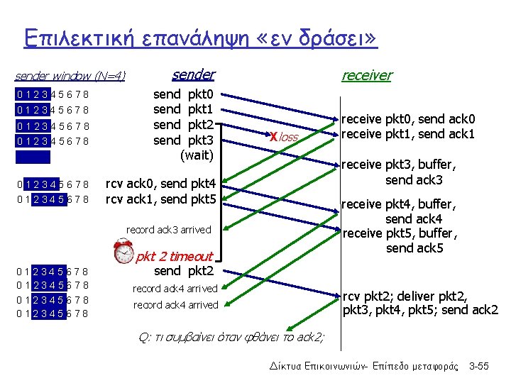 Επιλεκτική επανάληψη «εν δράσει» sender window (N=4) 012345678 012345678 sender send pkt 0 send