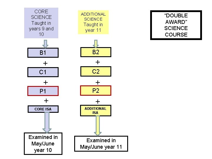 CORE SCIENCE Taught in years 9 and 10 ADDITIONAL SCIENCE Taught in year 11