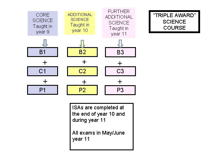CORE SCIENCE Taught in year 9 ADDITIONAL SCIENCE Taught in year 10 FURTHER ADDITIONAL