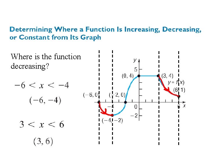 Where is the function decreasing? 