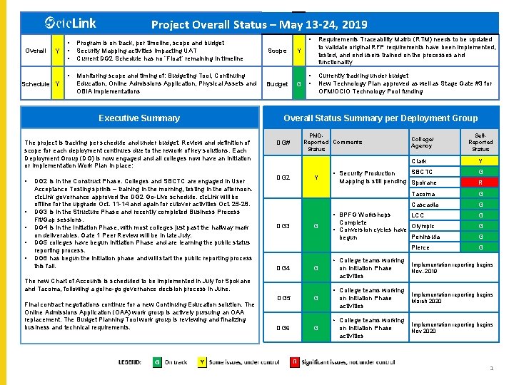 Project Overall Status – May 13 -24, 2019 Overall Y Schedule Y • •