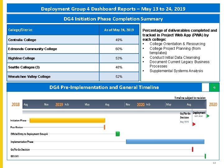 Deployment Group 4 Dashboard Reports – May 13 to 24, 2019 DG 4 Initiation